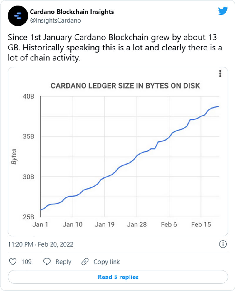 رشته توییتر Cardano Blockchain Insights
