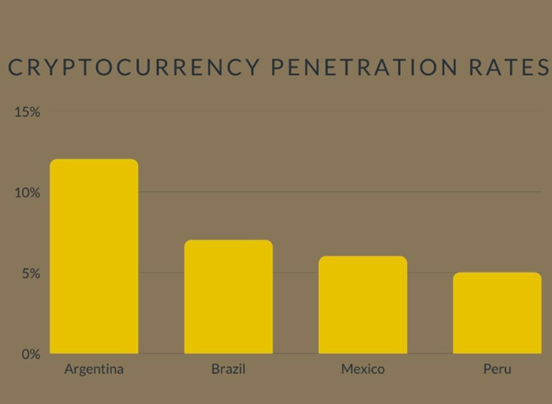 افزایش علاقه به بیت کوین در آرژانتین