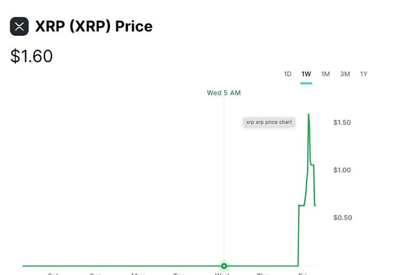صعود قیمت XRP به ۵۰ دلار در صرافی جمینای