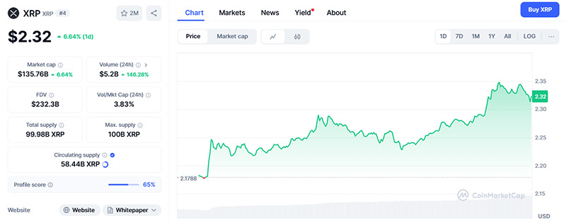 قیمت XRP از 2.30 دلار